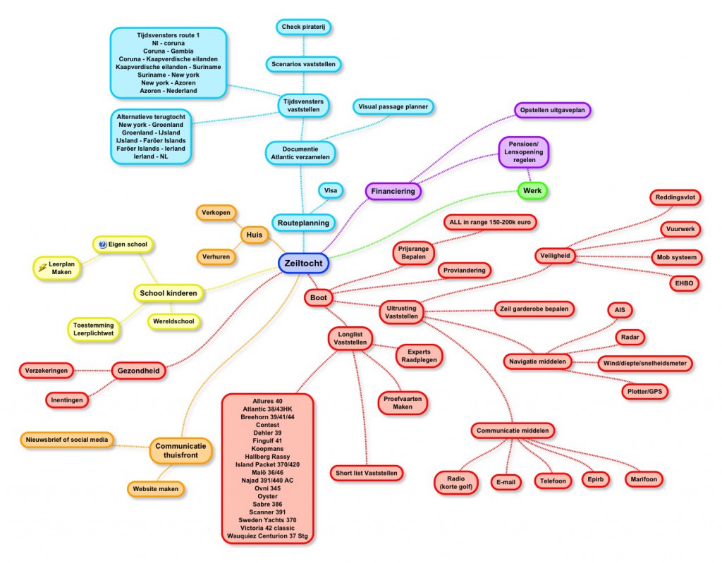 mindmap